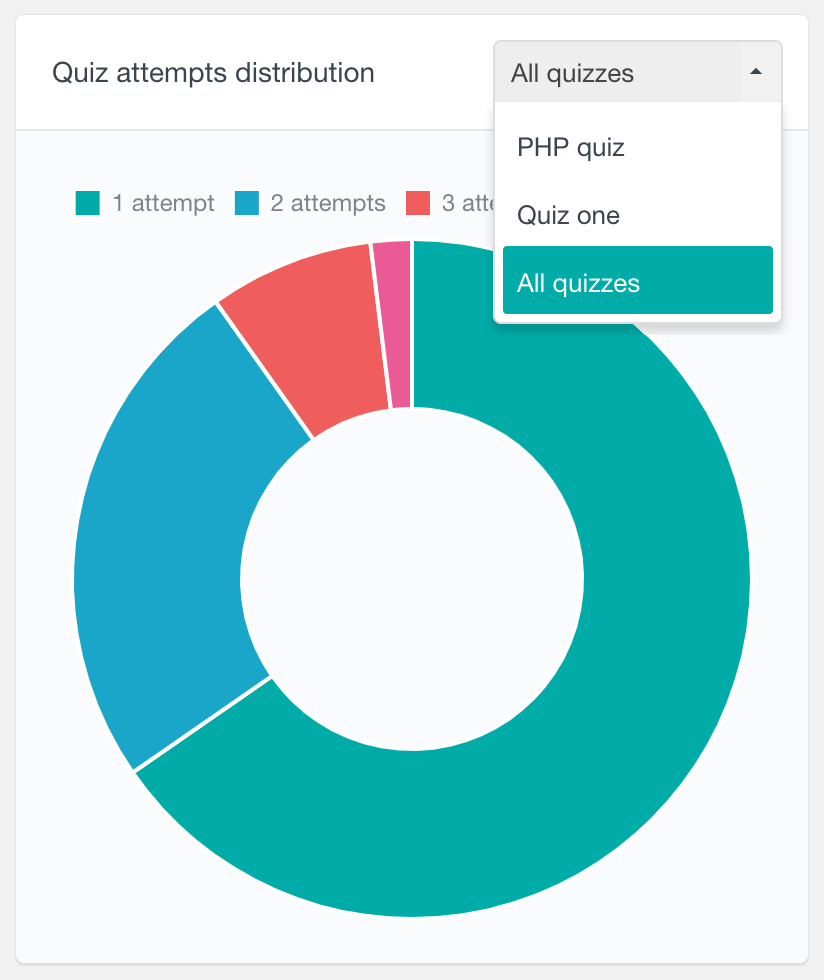 Tutor LMS quiz attempts distribution select quiz report