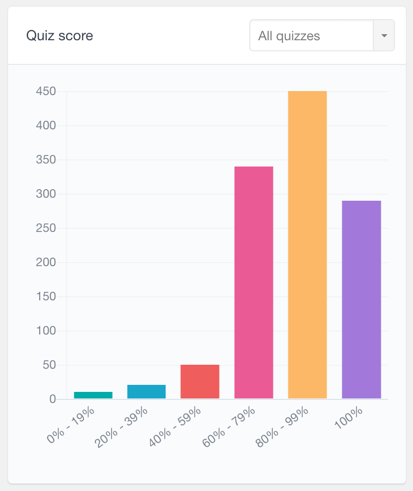 Tutor LMS quiz score report