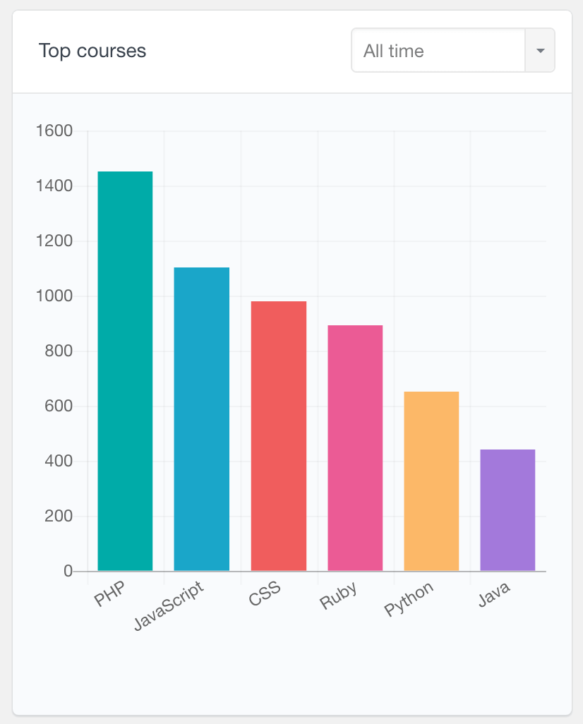 Tutor LMS top courses report