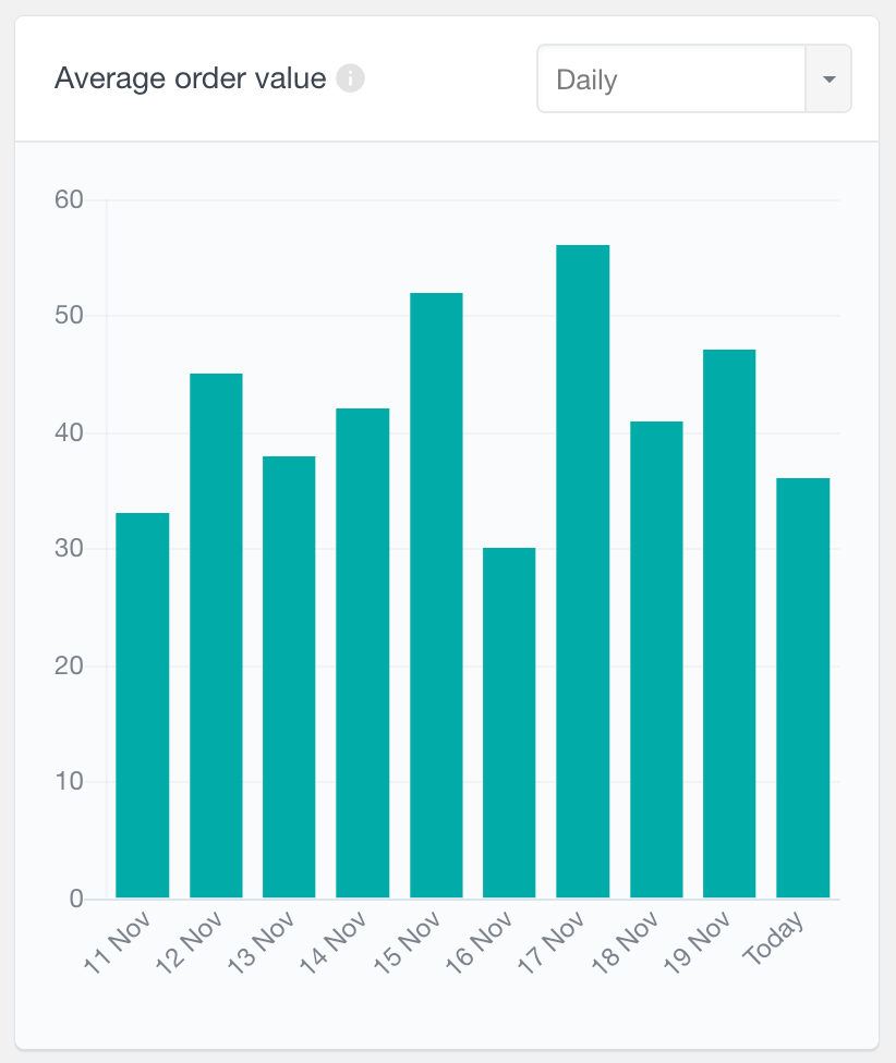WooCommerce average order value report