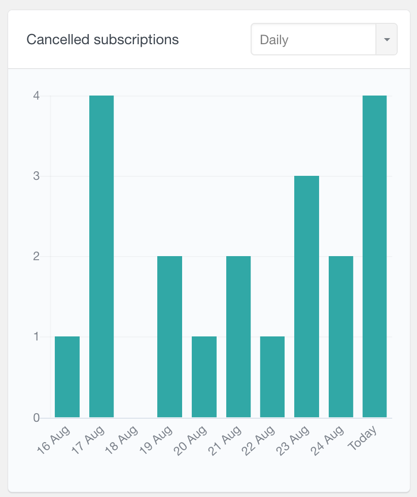 WooCommerce cancelled subscriptions report