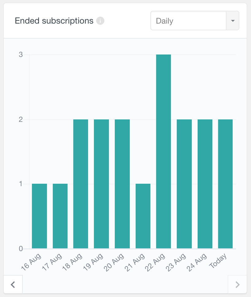 WooCommerce ended subscriptions report
