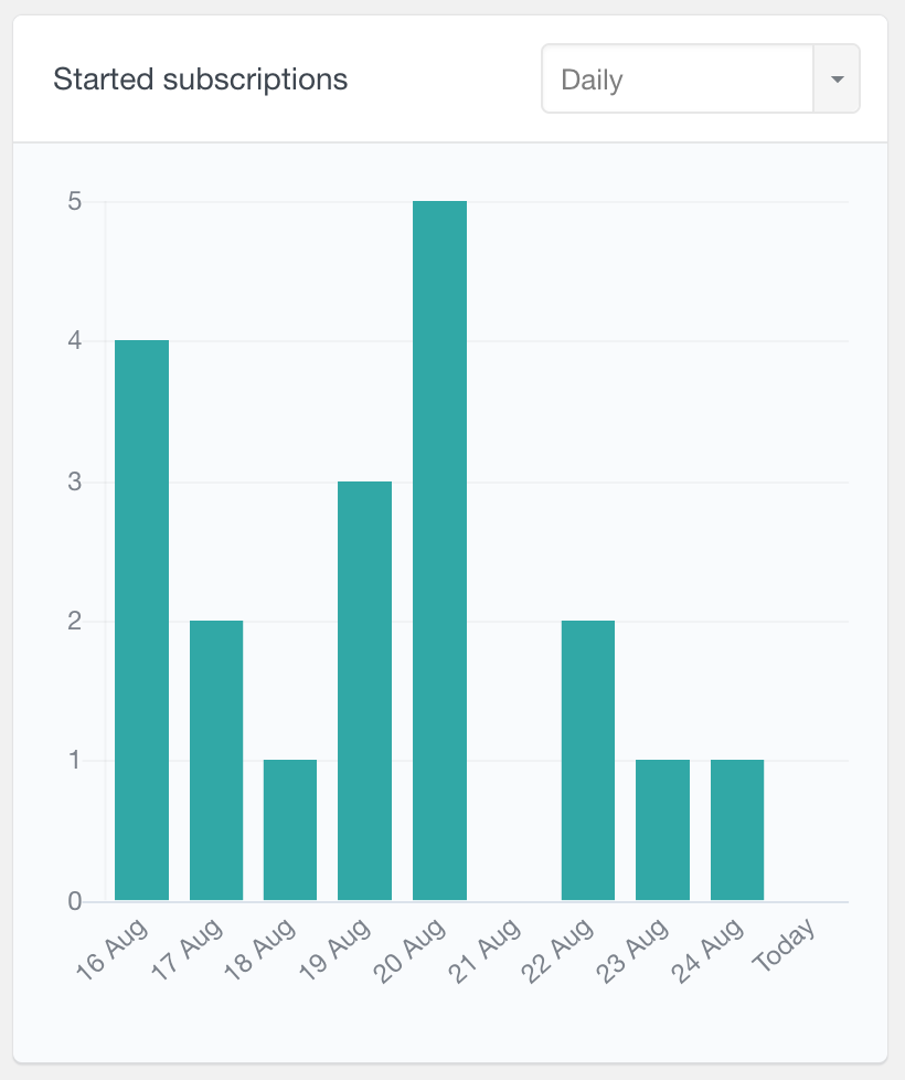 WooCommerce started subscriptions report