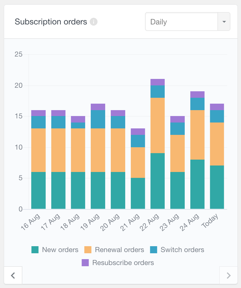 WooCommerce subscriptions number of orders report