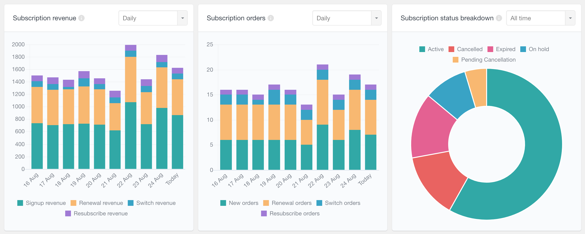 WooCommerce Subscriptions Reports