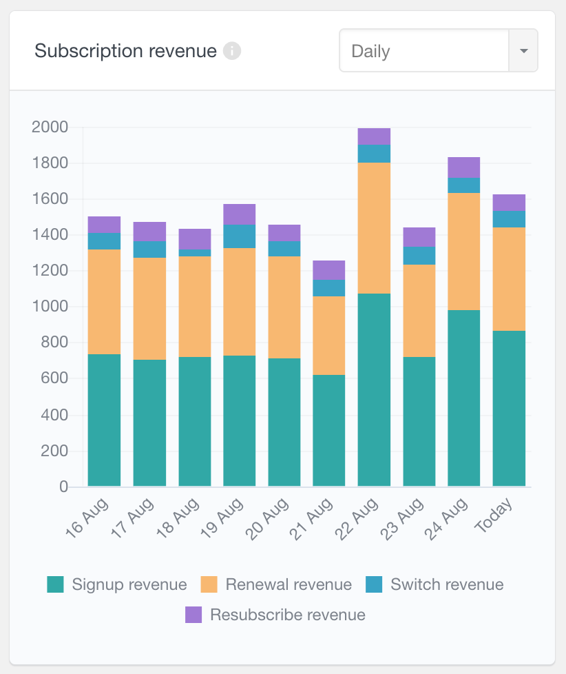 WooCommerce subscriptions revenue report