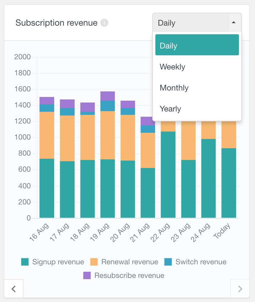 WooCommerce subscriptions revenue report frequency
