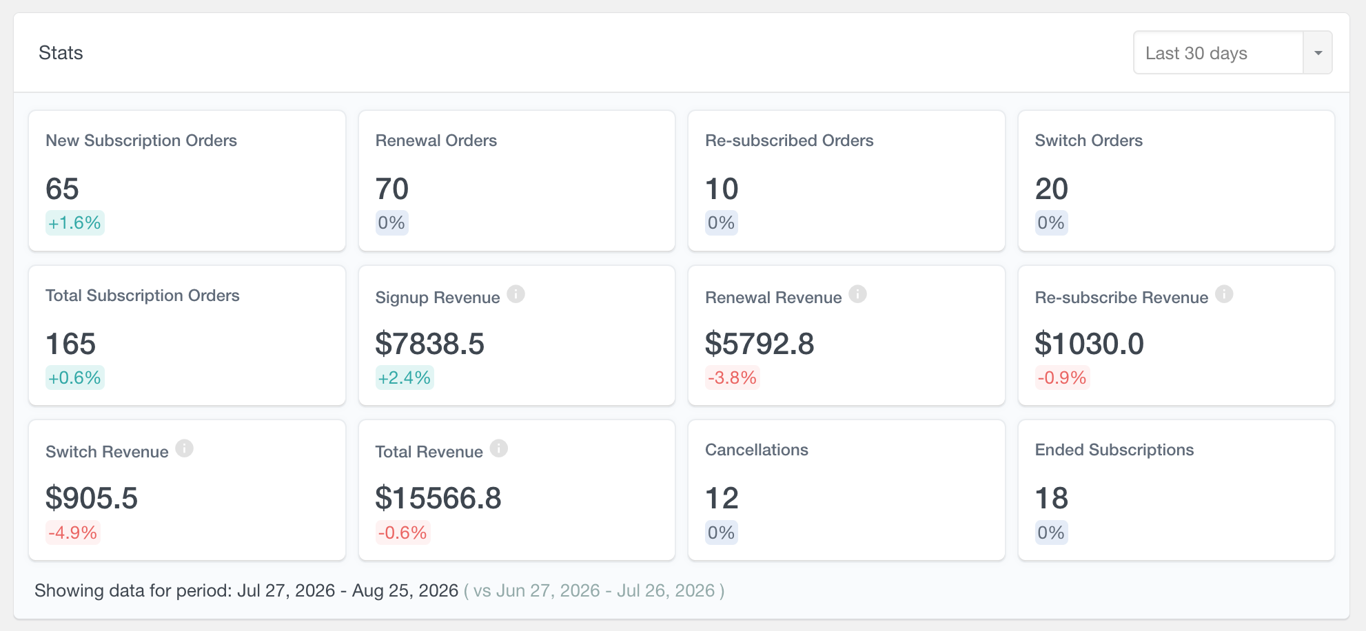 WooCommerce subscriptions stats dashboard