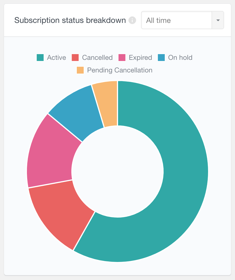 WooCommerce subscriptions status breakdown report